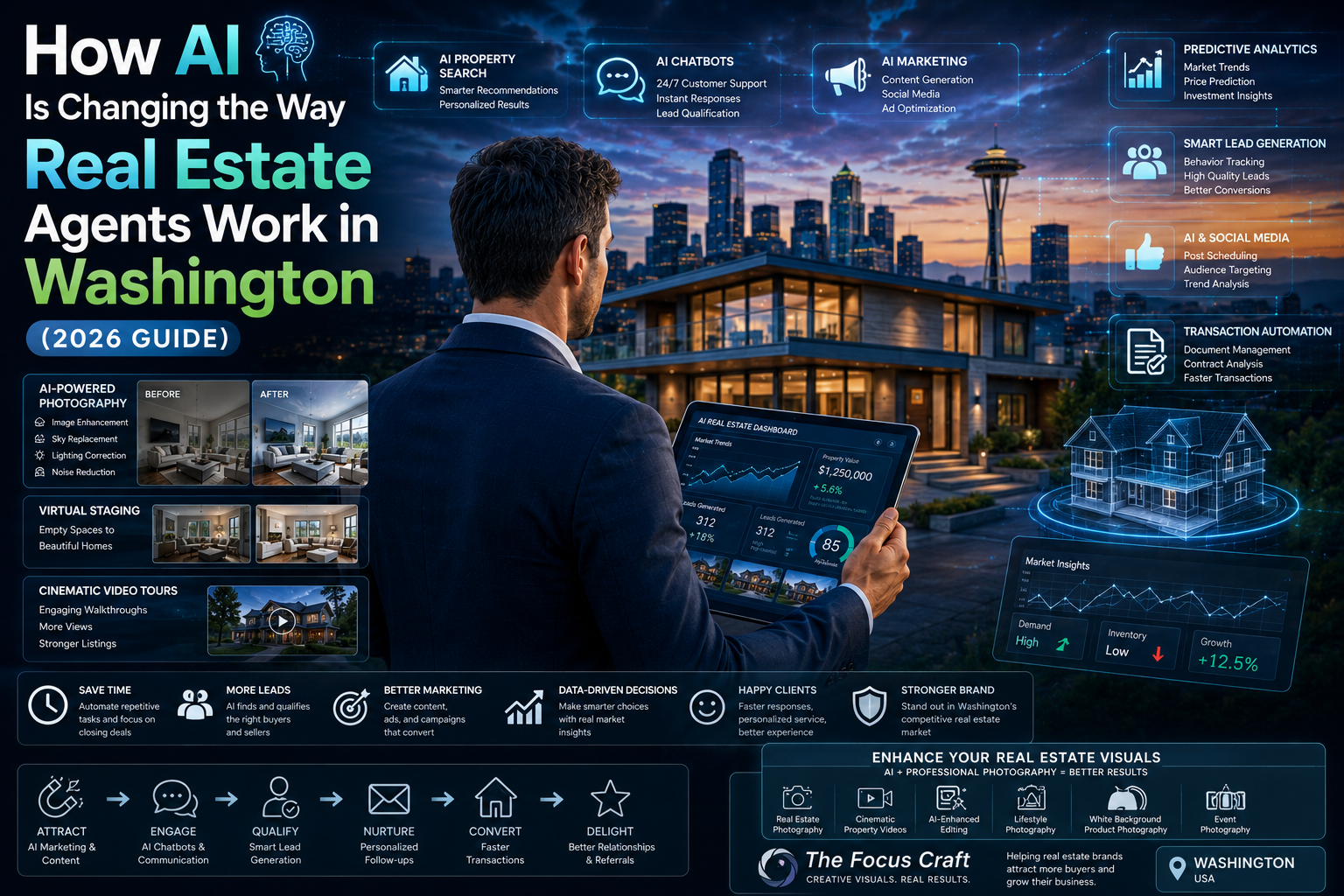 Modern AI-powered real estate marketing scene showing a luxury Washington home, Seattle skyline, smart analytics dashboard, virtual staging, predictive analytics, and futuristic property automation technology.